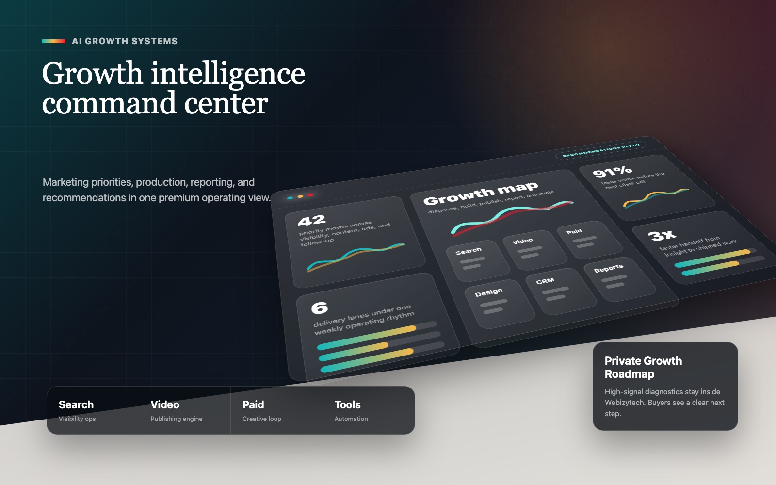 Webizytech AI growth dashboard showing campaign signals, recommendations, and execution priorities
