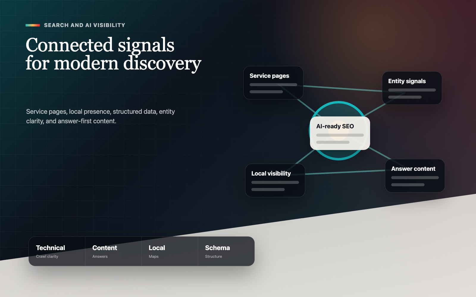 Search and AI visibility map with connected entity, page, local, and answer signals